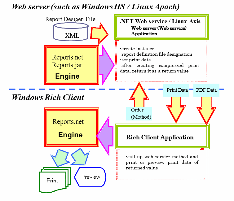 Linkage with web services