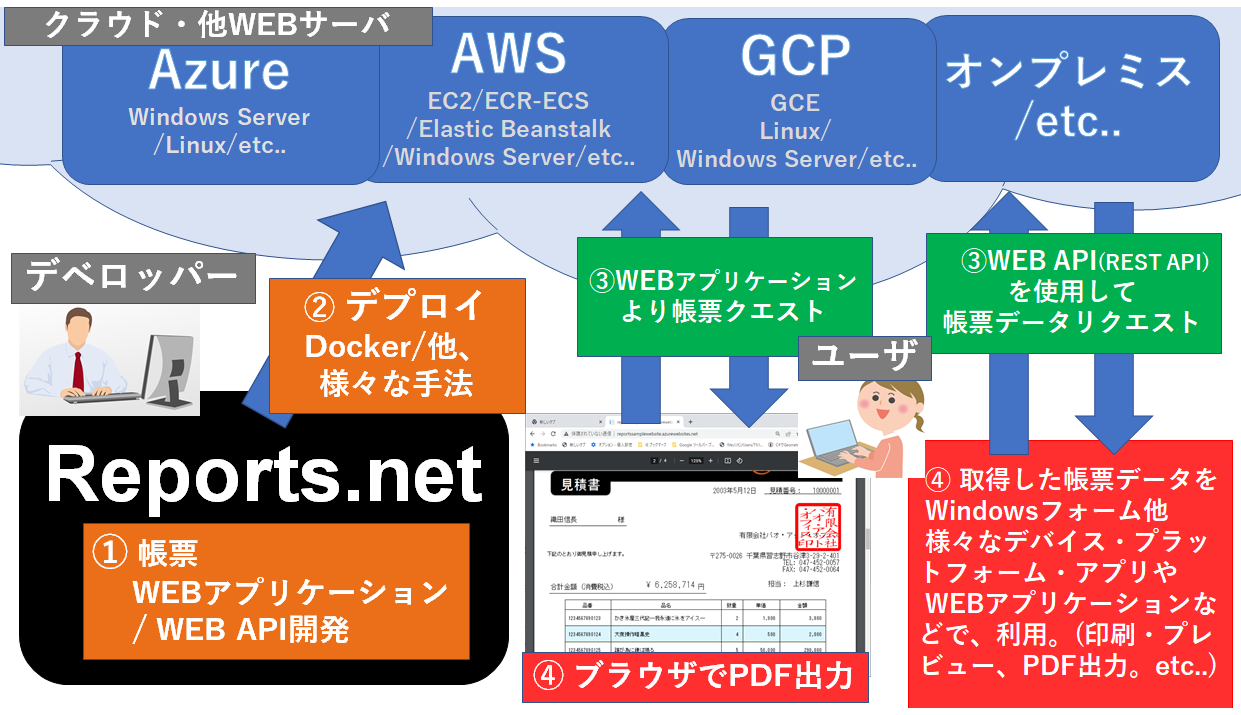 Azure / AWS / GCP /、他WEBサーバ Linux / Windowsサーバ 対応