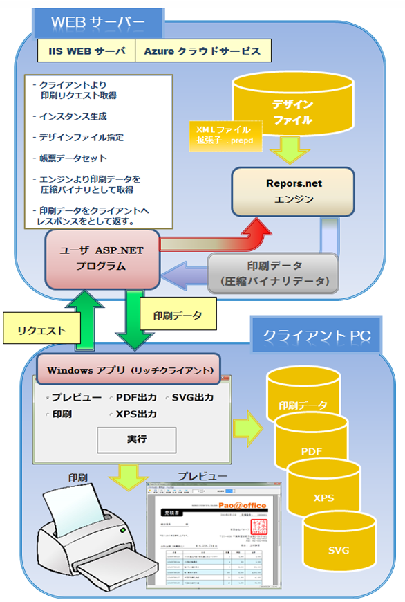 Webサービス / Azure クラウドとWindowsアプリ(リッチクライアント)との連携