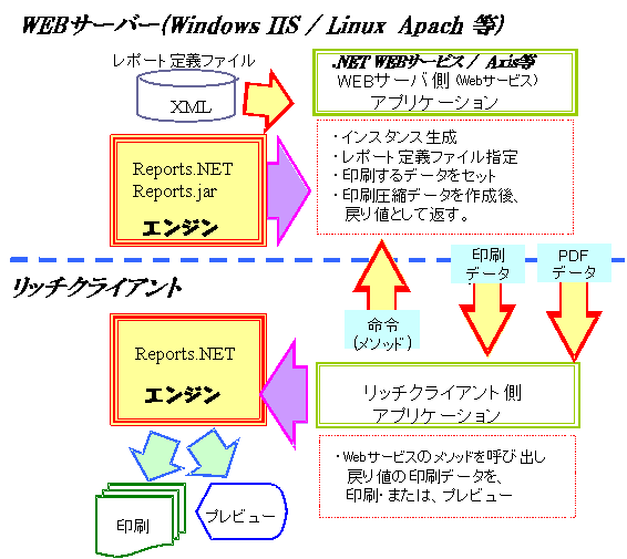 WEBサービスとの連携