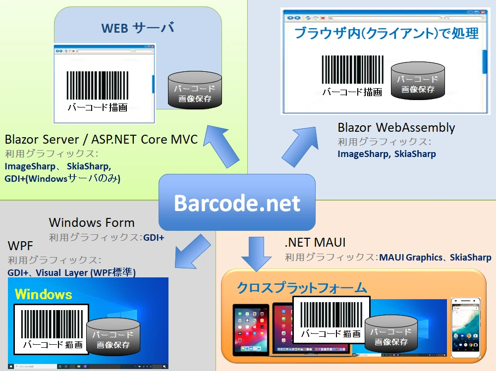 Barcode.net 構成図