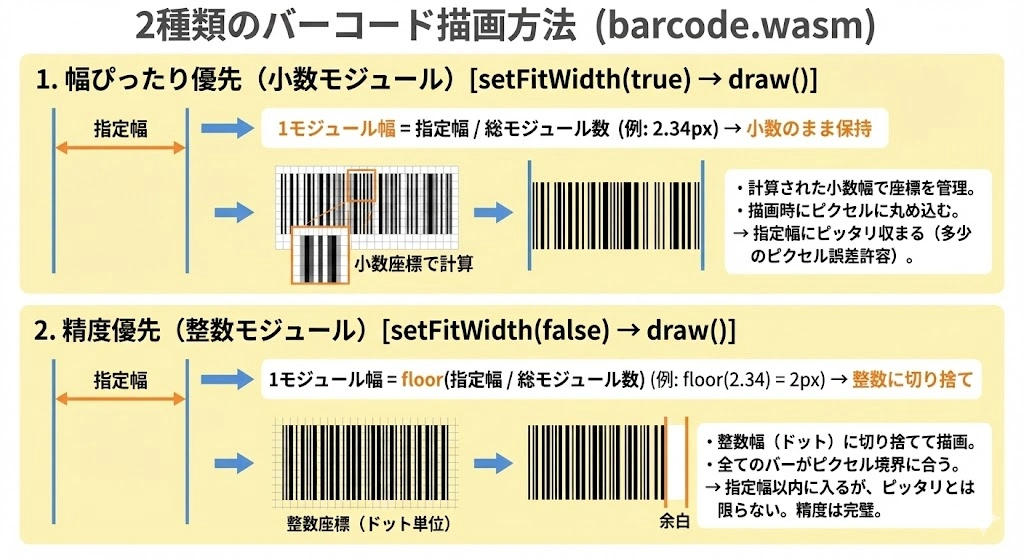 バーコード描画方法の種類