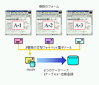 複数のフォーマットに対応